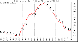 Milwaukee Weather THSW Index per Hour (F) (Last 24 Hours)