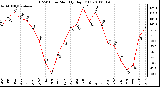 Milwaukee Weather THSW Index Monthly High (F)