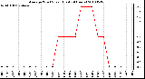 Milwaukee Weather Average Wind Speed (Last 24 Hours)