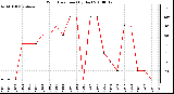 Milwaukee Weather Wind Direction (By Day)