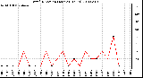 Milwaukee Weather Wind Direction (Last 24 Hours)