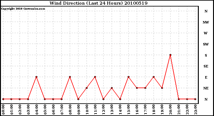 Milwaukee Weather Wind Direction (Last 24 Hours)