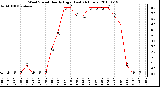 Milwaukee Weather Wind Speed Hourly High (Last 24 Hours)