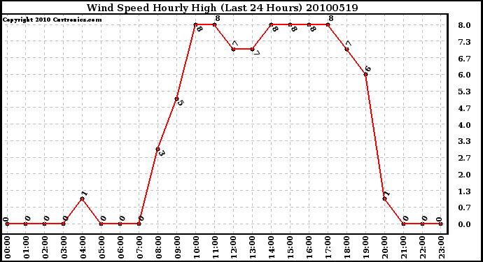 Milwaukee Weather Wind Speed Hourly High (Last 24 Hours)