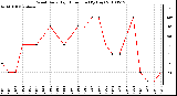 Milwaukee Weather Wind Daily High Direction (By Day)