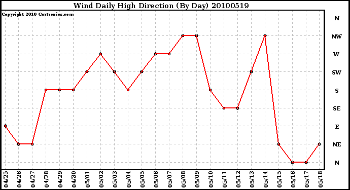 Milwaukee Weather Wind Daily High Direction (By Day)