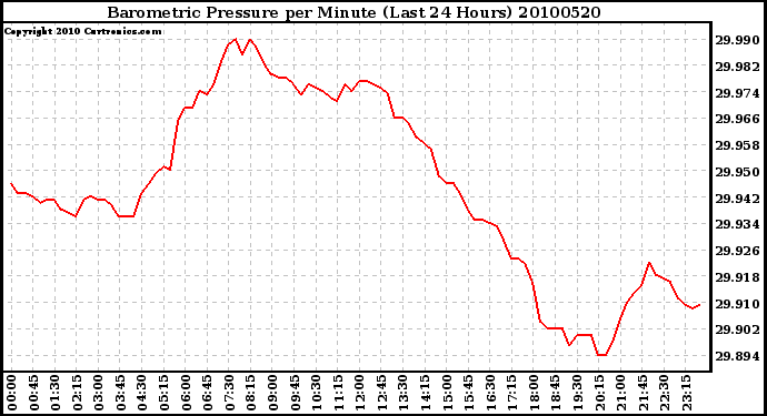 Milwaukee Weather Barometric Pressure per Minute (Last 24 Hours)