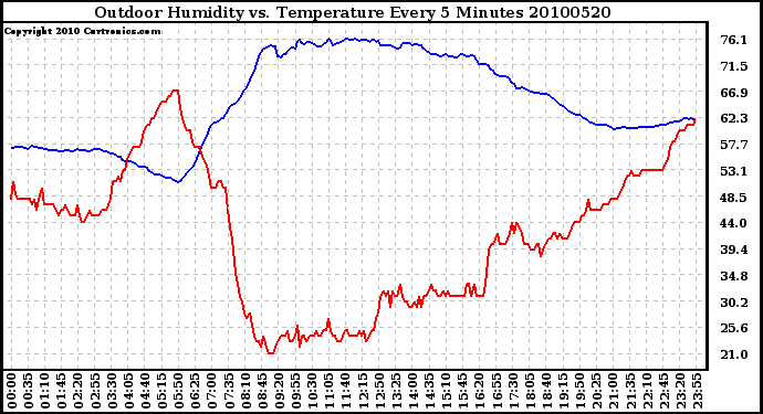 Milwaukee Weather Outdoor Humidity vs. Temperature Every 5 Minutes