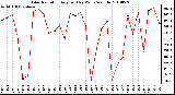 Milwaukee Weather Solar Radiation Avg per Day W/m2/minute