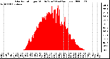 Milwaukee Weather Solar Radiation per Minute W/m2 (Last 24 Hours)