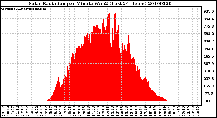 Milwaukee Weather Solar Radiation per Minute W/m2 (Last 24 Hours)