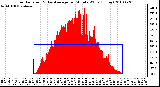 Milwaukee Weather Solar Radiation & Day Average per Minute W/m2 (Today)