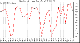 Milwaukee Weather Solar Radiation per Day KW/m2