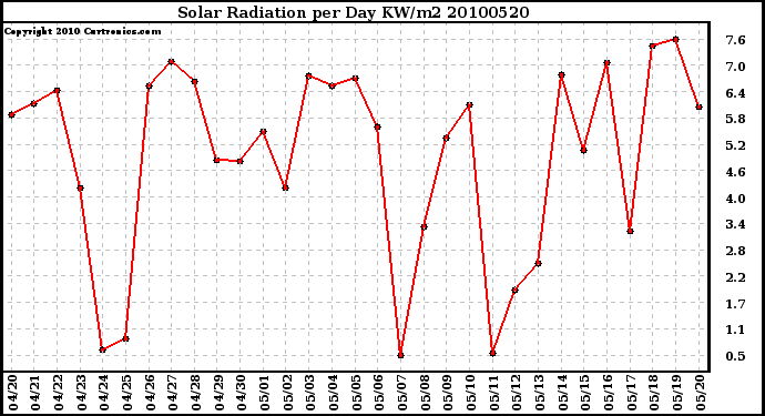 Milwaukee Weather Solar Radiation per Day KW/m2