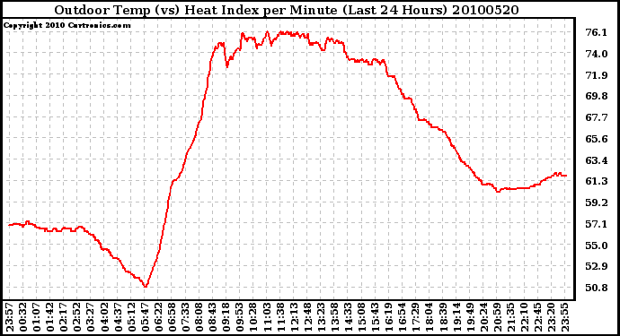 Milwaukee Weather Outdoor Temp (vs) Heat Index per Minute (Last 24 Hours)