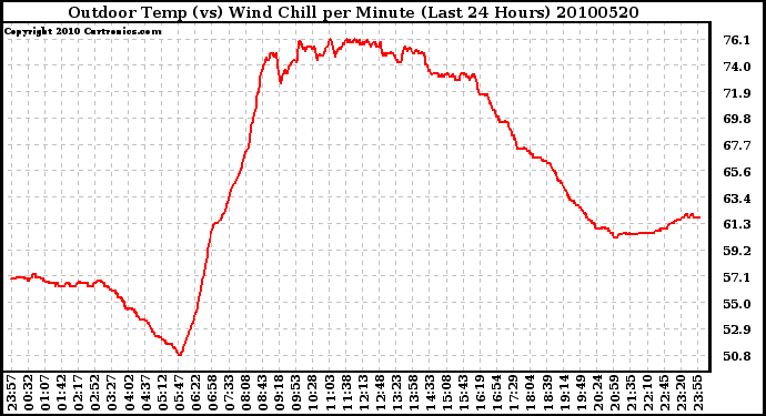 Milwaukee Weather Outdoor Temp (vs) Wind Chill per Minute (Last 24 Hours)