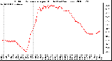 Milwaukee Weather Outdoor Temperature per Minute (Last 24 Hours)