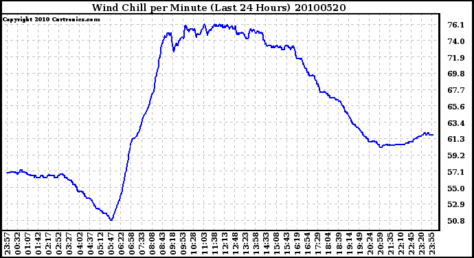 Milwaukee Weather Wind Chill per Minute (Last 24 Hours)