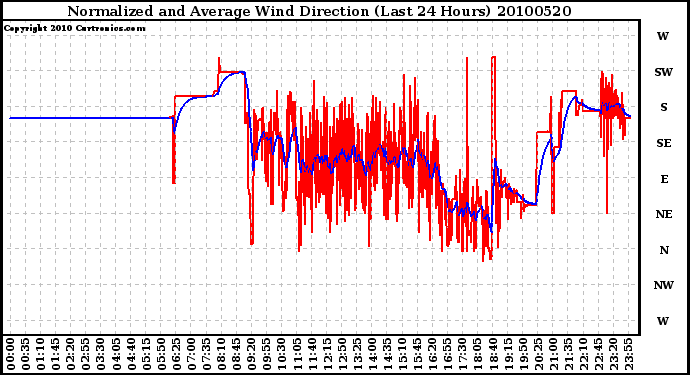 Milwaukee Weather Normalized and Average Wind Direction (Last 24 Hours)