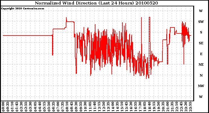 Milwaukee Weather Normalized Wind Direction (Last 24 Hours)