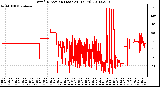 Milwaukee Weather Wind Direction (Last 24 Hours)