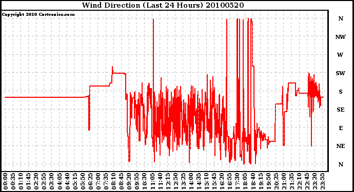 Milwaukee Weather Wind Direction (Last 24 Hours)