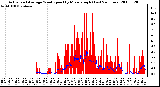 Milwaukee Weather Actual and Average Wind Speed by Minute mph (Last 24 Hours)