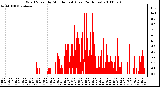 Milwaukee Weather Wind Speed by Minute mph (Last 24 Hours)