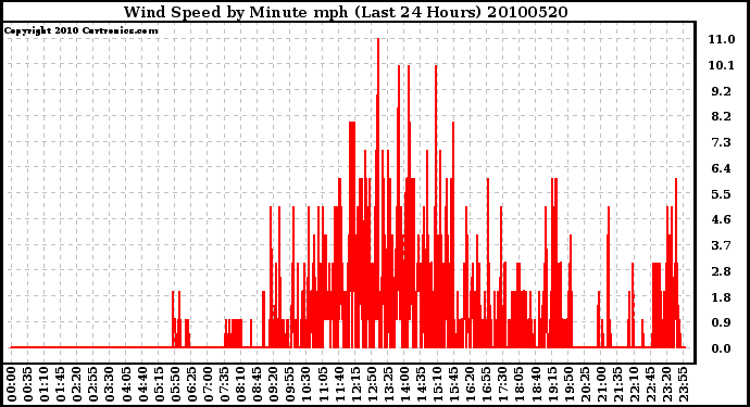 Milwaukee Weather Wind Speed by Minute mph (Last 24 Hours)