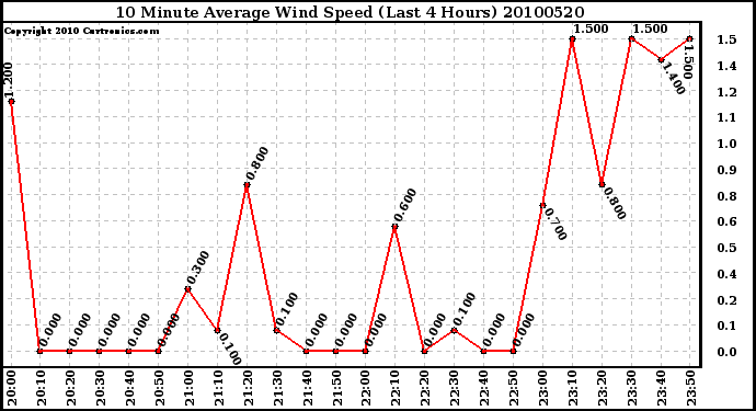 Milwaukee Weather 10 Minute Average Wind Speed (Last 4 Hours)