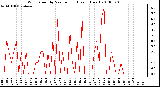 Milwaukee Weather Wind Speed by Minute mph (Last 1 Hour)