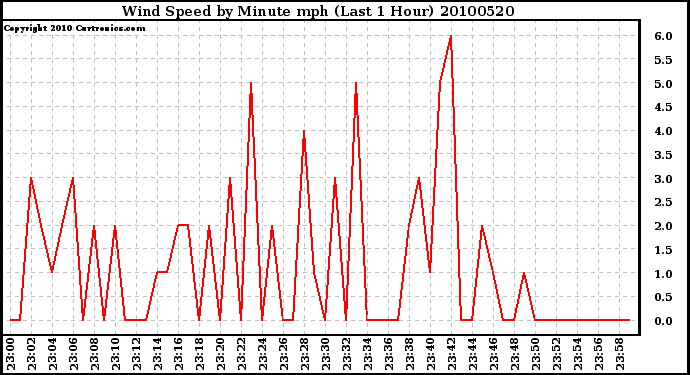 Milwaukee Weather Wind Speed by Minute mph (Last 1 Hour)