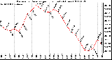 Milwaukee Weather Barometric Pressure per Hour (Last 24 Hours)