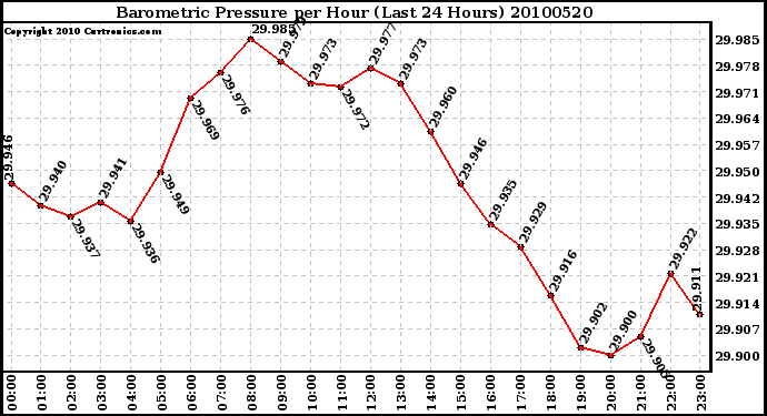 Milwaukee Weather Barometric Pressure per Hour (Last 24 Hours)