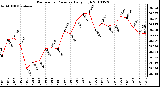 Milwaukee Weather Barometric Pressure Daily High