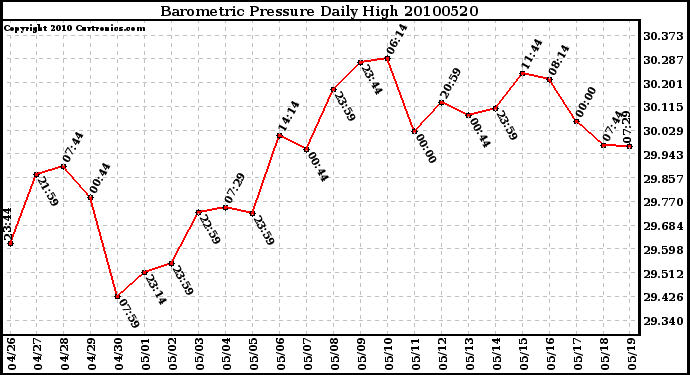 Milwaukee Weather Barometric Pressure Daily High