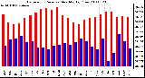 Milwaukee Weather Barometric Pressure Monthly High/Low