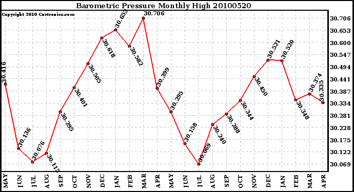Milwaukee Weather Barometric Pressure Monthly High