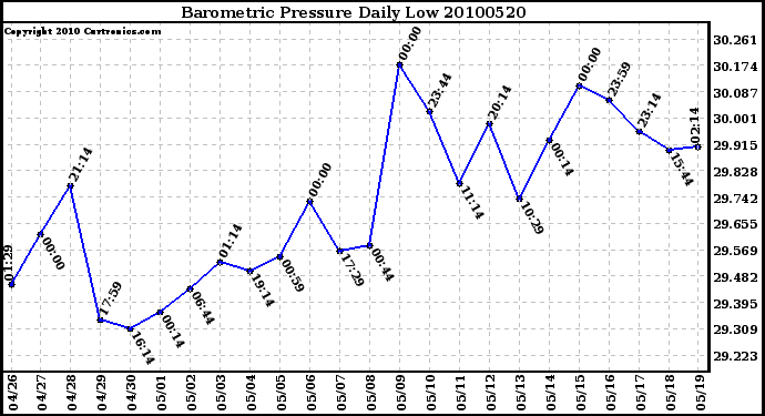 Milwaukee Weather Barometric Pressure Daily Low