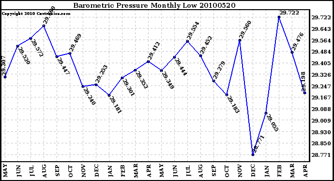 Milwaukee Weather Barometric Pressure Monthly Low