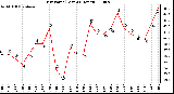 Milwaukee Weather Dew Point (Last 24 Hours)