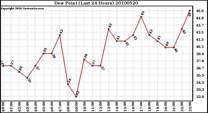 Milwaukee Weather Dew Point (Last 24 Hours)