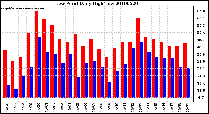 Milwaukee Weather Dew Point Daily High/Low