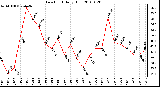 Milwaukee Weather Dew Point Daily High