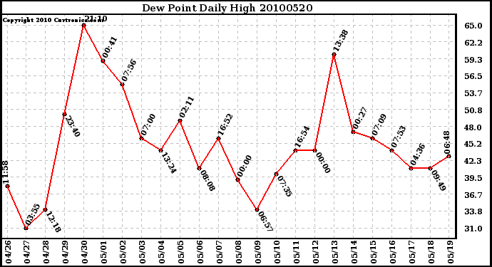 Milwaukee Weather Dew Point Daily High