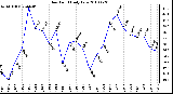 Milwaukee Weather Dew Point Daily Low