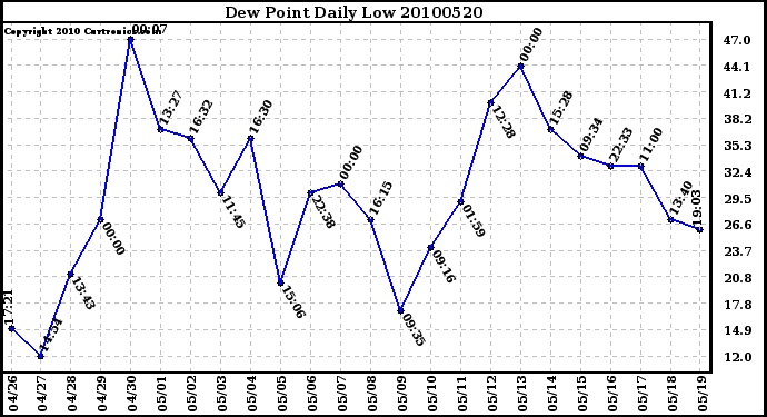 Milwaukee Weather Dew Point Daily Low