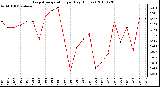 Milwaukee Weather Evapotranspiration per Day (Inches)