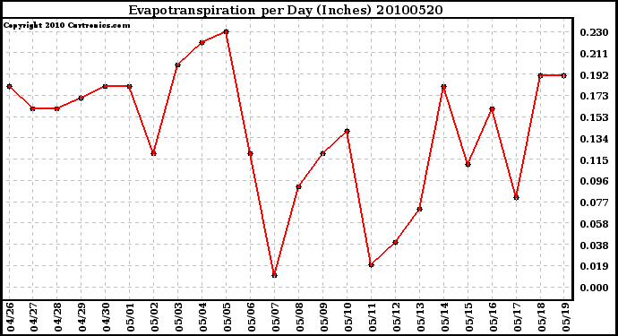 Milwaukee Weather Evapotranspiration per Day (Inches)