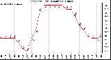 Milwaukee Weather Heat Index (Last 24 Hours)